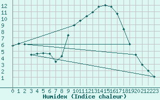 Courbe de l'humidex pour Teruel