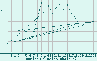 Courbe de l'humidex pour Rhyl