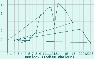 Courbe de l'humidex pour Reimegrend