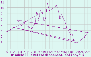 Courbe du refroidissement olien pour Islay