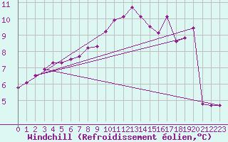 Courbe du refroidissement olien pour Capel Curig