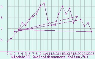 Courbe du refroidissement olien pour Offenbach Wetterpar