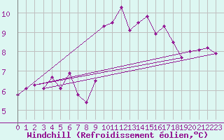 Courbe du refroidissement olien pour Besn (44)