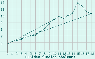Courbe de l'humidex pour Geilo-Geilostolen
