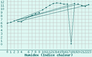 Courbe de l'humidex pour le bateau VRYO3