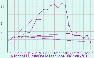 Courbe du refroidissement olien pour Feuchtwangen-Heilbronn