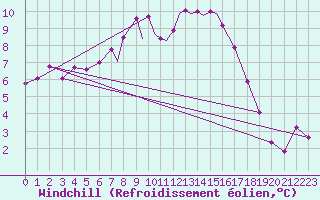Courbe du refroidissement olien pour Leeming