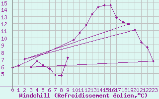 Courbe du refroidissement olien pour Marseille - Saint-Loup (13)