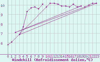 Courbe du refroidissement olien pour Le Talut - Belle-Ile (56)