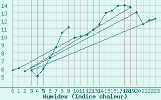 Courbe de l'humidex pour Osterfeld