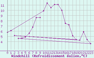 Courbe du refroidissement olien pour Kramolin-Kosetice