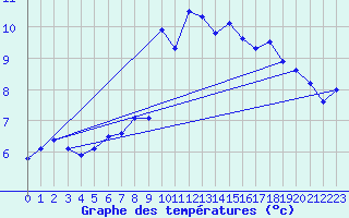 Courbe de tempratures pour Chaumont (Sw)