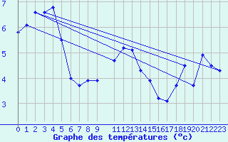 Courbe de tempratures pour Ventspils