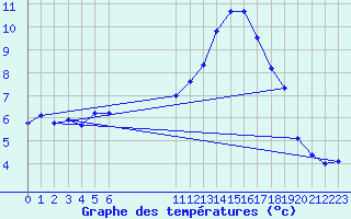 Courbe de tempratures pour Jussy (02)