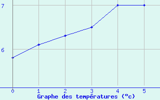 Courbe de tempratures pour Geilo-Geilostolen