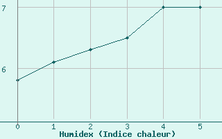 Courbe de l'humidex pour Geilo-Geilostolen