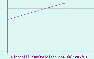 Courbe du refroidissement olien pour Veiholmen