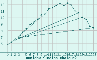 Courbe de l'humidex pour Mullingar