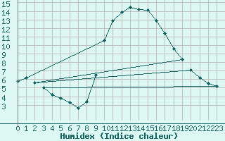 Courbe de l'humidex pour Alicante