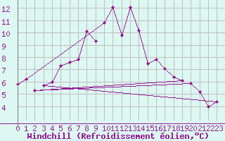 Courbe du refroidissement olien pour Kasprowy Wierch