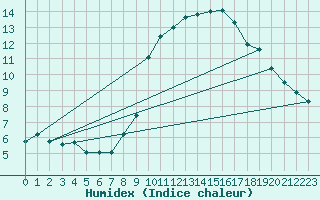 Courbe de l'humidex pour Boulaide (Lux)