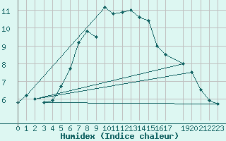 Courbe de l'humidex pour Fortun