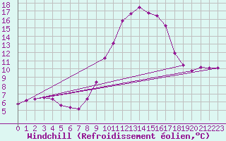 Courbe du refroidissement olien pour Fains-Veel (55)