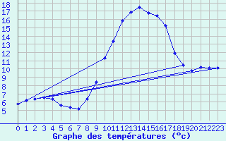 Courbe de tempratures pour Fains-Veel (55)