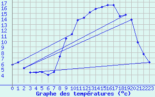 Courbe de tempratures pour Montrodat (48)