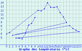 Courbe de tempratures pour Grchen