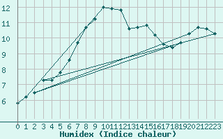 Courbe de l'humidex pour Arkona