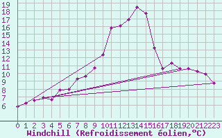 Courbe du refroidissement olien pour Kremsmuenster