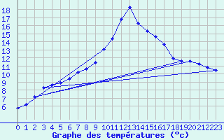 Courbe de tempratures pour Altheim, Kreis Biber