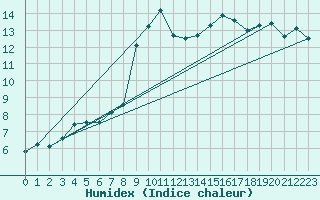 Courbe de l'humidex pour Glasgow (UK)