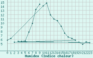 Courbe de l'humidex pour Warth