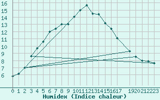 Courbe de l'humidex pour Arjeplog
