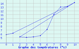 Courbe de tempratures pour Obergurgl