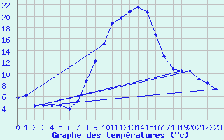 Courbe de tempratures pour Kronach