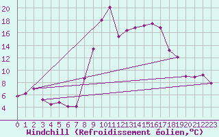 Courbe du refroidissement olien pour Bastia (2B)