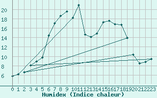 Courbe de l'humidex pour Joutseno Konnunsuo