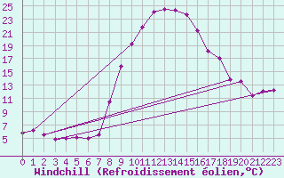 Courbe du refroidissement olien pour Andeer