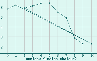 Courbe de l'humidex pour Stawell