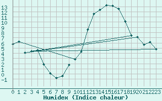 Courbe de l'humidex pour Metz (57)