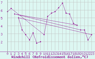 Courbe du refroidissement olien pour Kufstein