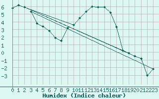 Courbe de l'humidex pour Berne Liebefeld (Sw)