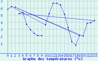 Courbe de tempratures pour Eygliers (05)