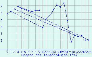 Courbe de tempratures pour Aix-la-Chapelle (All)