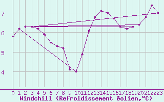 Courbe du refroidissement olien pour Triel-sur-Seine (78)