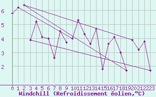Courbe du refroidissement olien pour Gersau