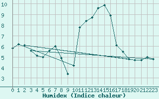 Courbe de l'humidex pour Brest (29)